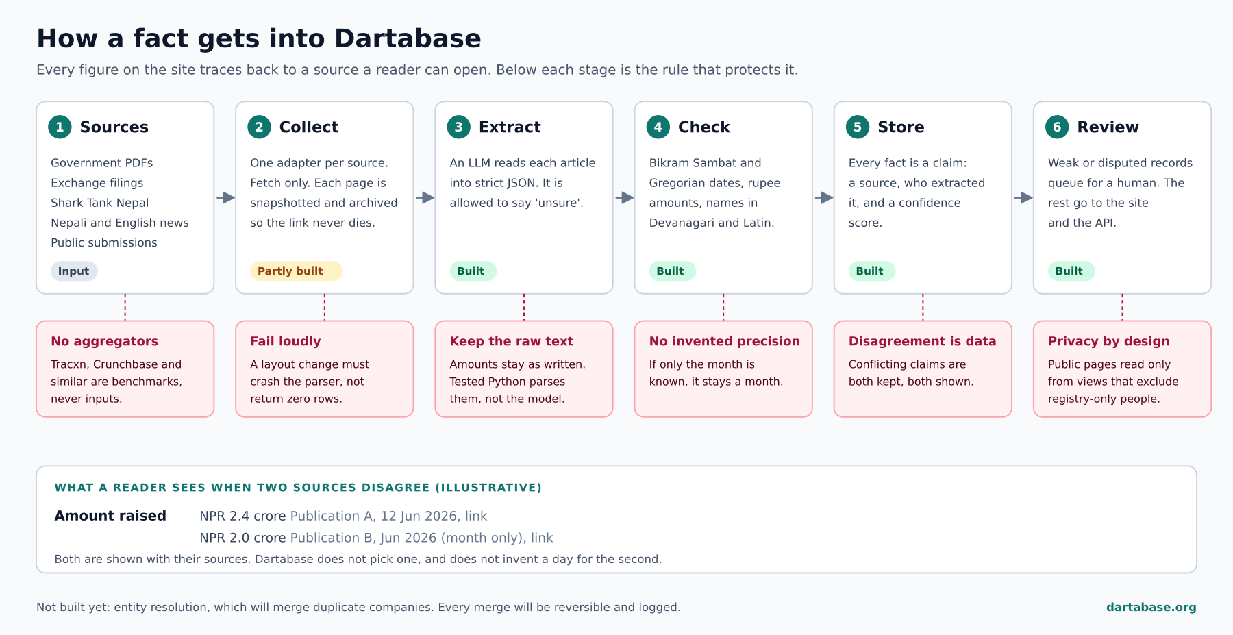 Diagram of how Dartabase turns sources into published facts in six stages: sources, collect, extract, check, store, review, with the rule that protects each stage